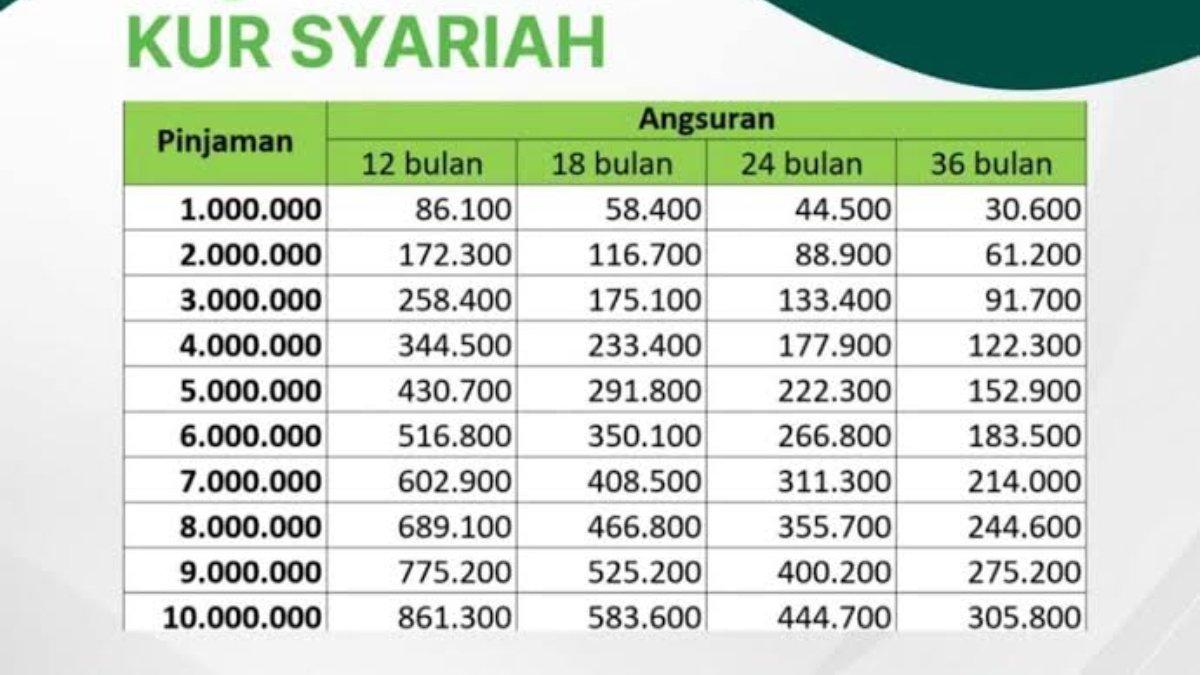 Cicilan Ringan Tanpa Bunga! Ini Tabel KUR Syariah Pegadaian 2025, Angsuran Mulai Rp29 Ribu!