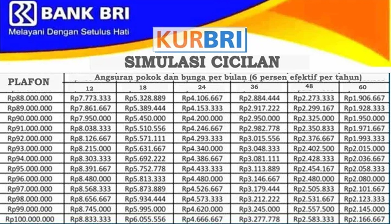Berapa Cicilan Pinjaman KUR BRI 100 Juta? Begini Skema Angsuran Paling Ringan Terbaru dengan Tenor Panjang!