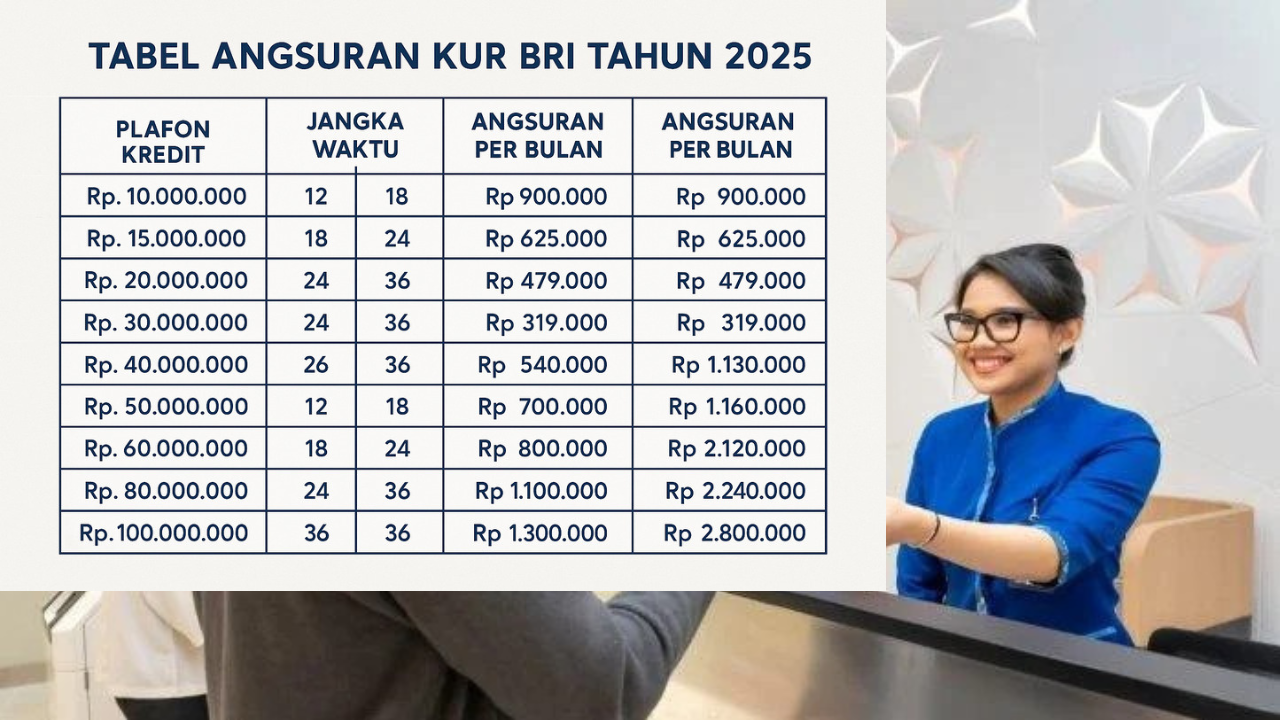 Update Tabel Angsuran KUR BRI 2025 Plafon Rp400 Juta! Lengkap Dengan Tenor dan Bunga Terbarunya