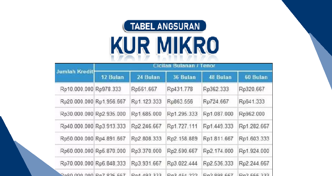 Tabel Angsuran KUR BRI 2025 Untuk Plafon Rp150 Juta Cicilan Terendahnya Berapa? Berikut Daftar Lengkapnya