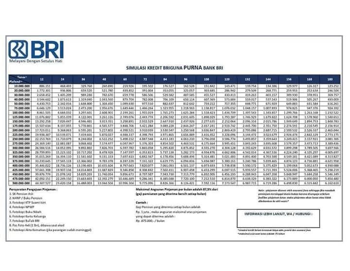 Mau Usaha Setelah Pensiun? Ajukan Kredit Pensiunan BRI, Bisa Cair Hingga Rp500 Juta, Cicilan Mulai Rp130 Ribu