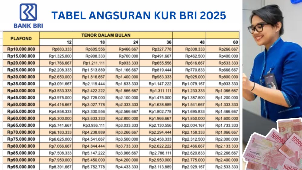 Cek Angsuran KUR BRI 30 Juta 3 Tahun Mulai Rp1,4 Jutaan Modal Usaha Aman, Tenor Fleksibel dan Syarat Lengkap
