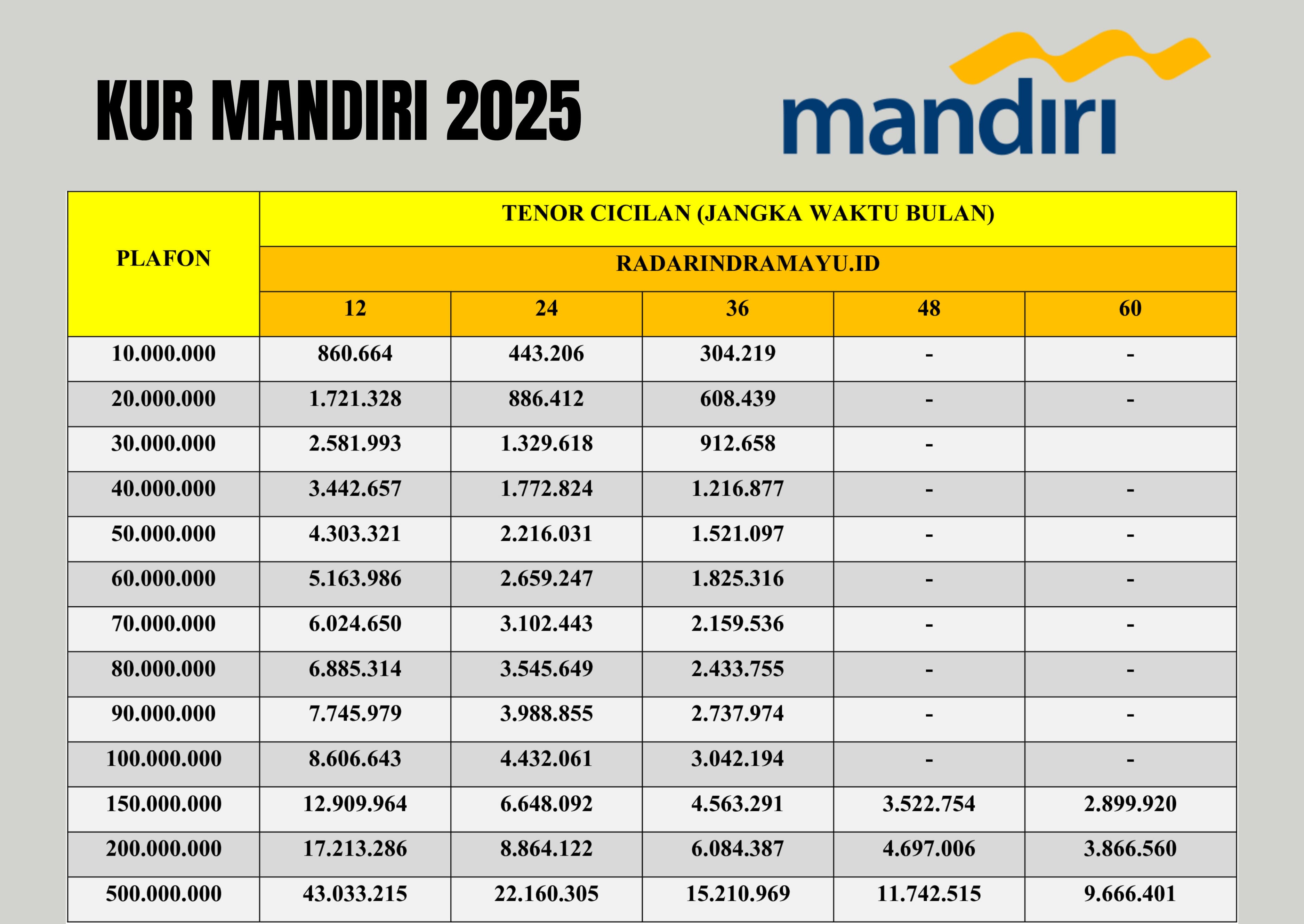 UPDATE KUR Mandiri Terbaru 2025: Bisa Pinjam Rp1–100 Juta, Ini Tabel Angsuran Lengkapnya!
