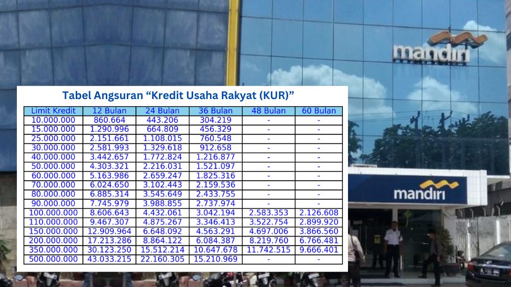 Modal Usaha Pinjaman Rp10 Juta hingga Rp100 Juta untuk UMKM? Cek Tabel Angsuran KUR Bank Mandiri!