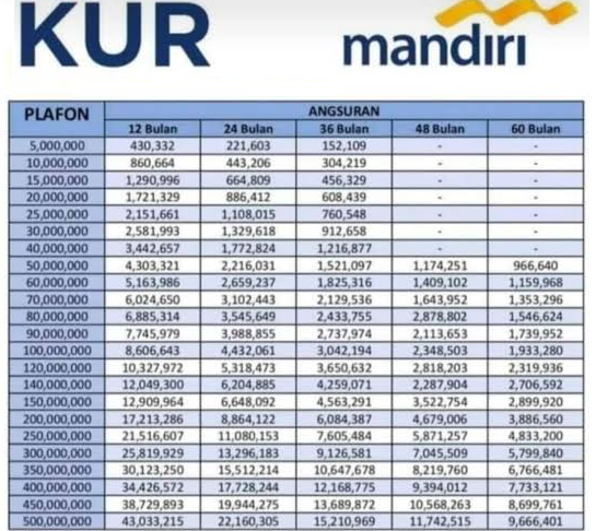 Angsuran Ringan dan Tenor Panjang! Intip Simulasi Pinjaman KUR Mandiri 2025 dengan Bunga Flat Cuma 0.76%!