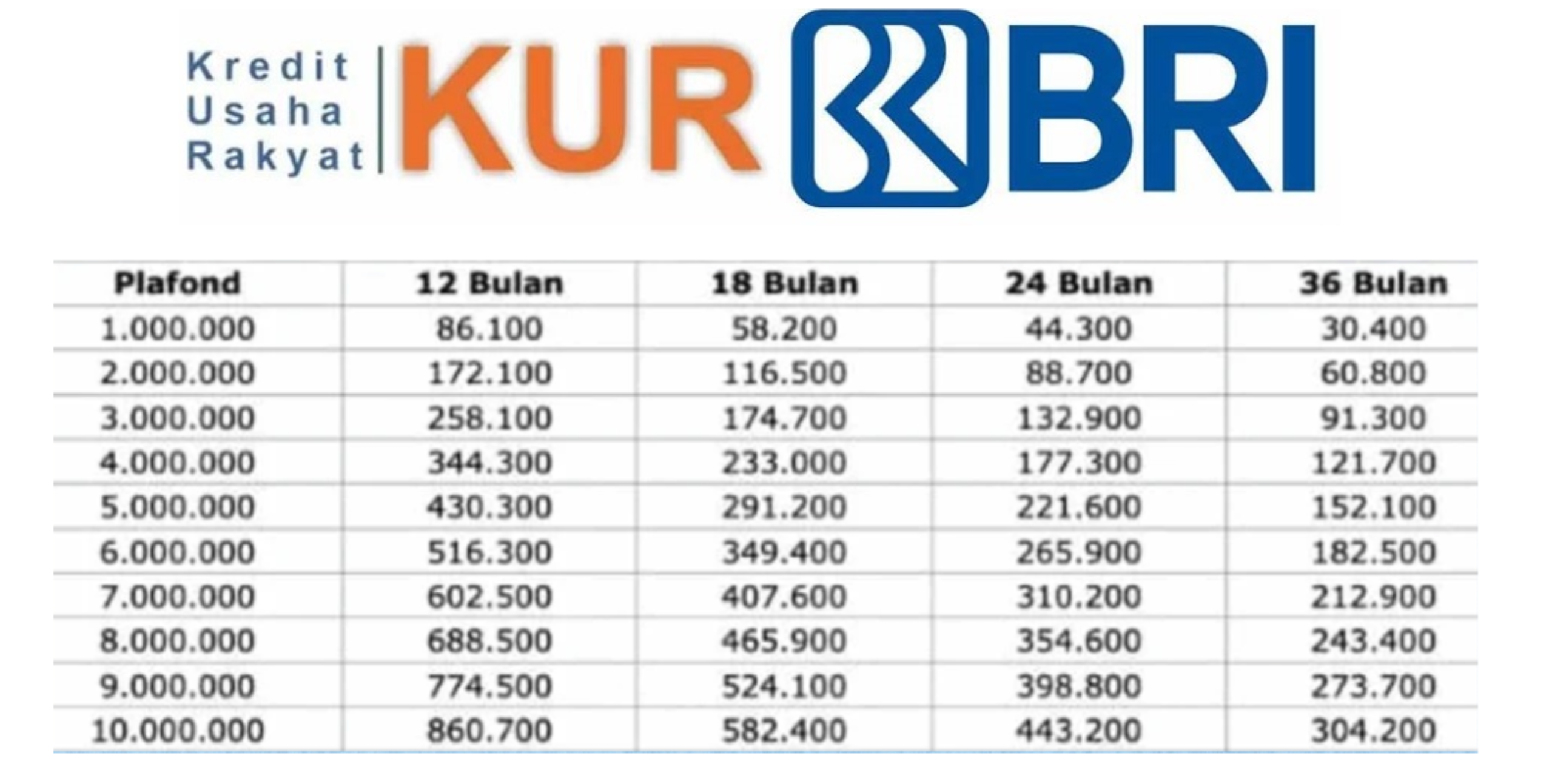 Modal Usaha Rp10 Juta Cicilan Perbulannya Berapa? Berikut Daftar Tabel Serta Kuota KUR BRI 2025
