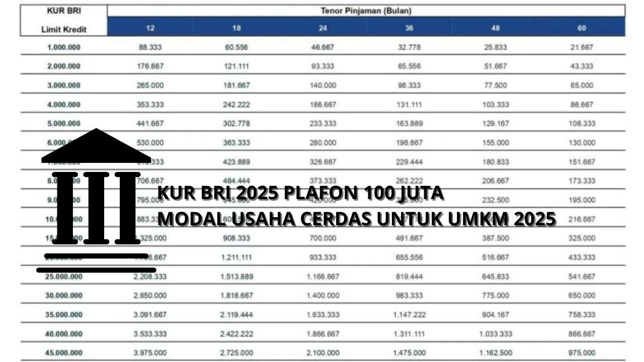 Bunga Cuman 6 Persen Saja! KUR BRI 2025 Plafon Rp100 Juta Solusi Modal Usaha Terbaik Untuk UMKM Saat Ini