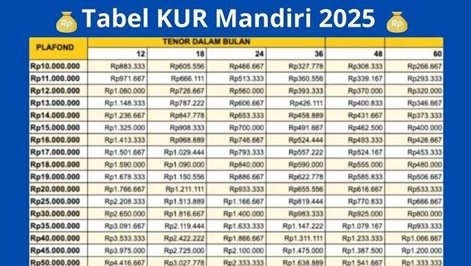 Angsuran Mulai Dari Rp300 Ribuan Aja Bisa Kasih Kamu Pinjaman di KUR Mandiri 2025 Sampai Rp500 Juta! Cek Tabel