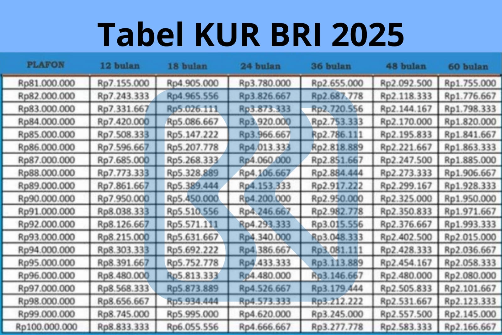 Pinjaman 10 Juta Tanpa Jaminan? Cek Tabel Cicilan Lengkap KUR BRI 2025 Plafon 1–10 Juta Rupiah!