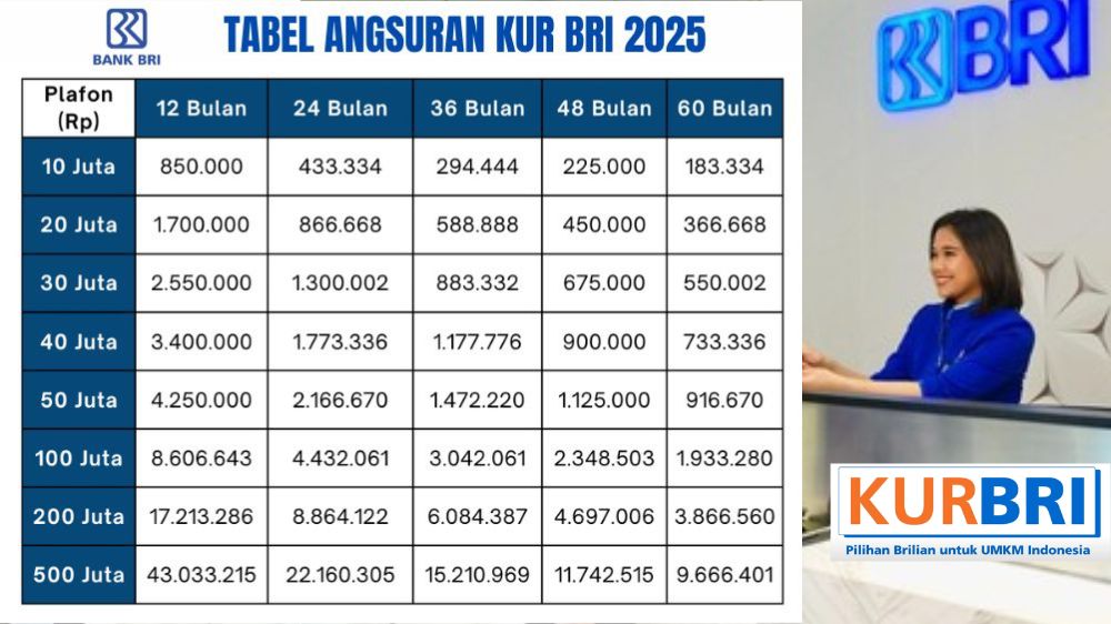 Tabel KUR BRI 2025 Lengkap Plafon Pinjaman Rp100-500 Juta, Simulasi Angsuran dan Bunga Ringan