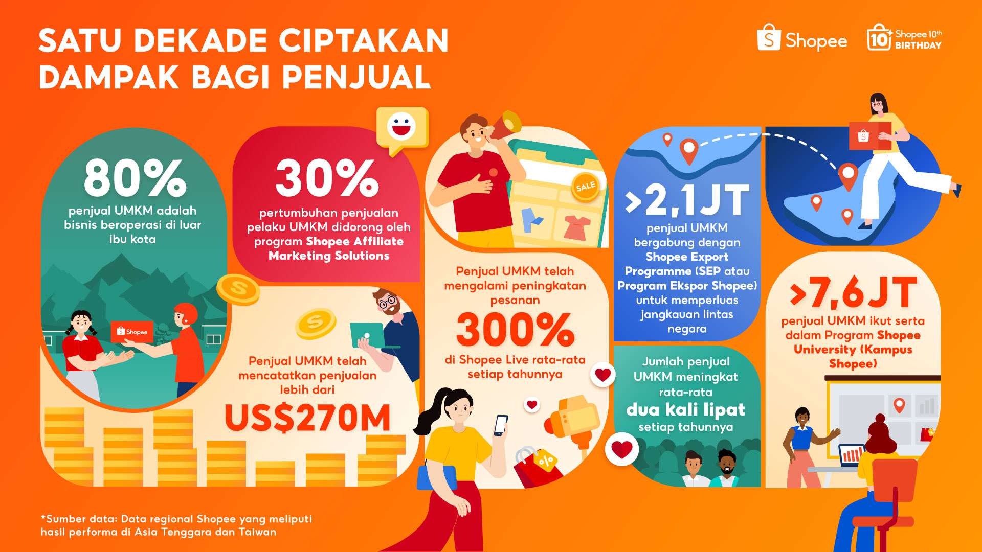 Shopee Rayakan 10 Tahun Berdayakan UMKM dengan Bisnis Lokal Mencatatkan Penjualan Lebih dari US$270 Miliar  