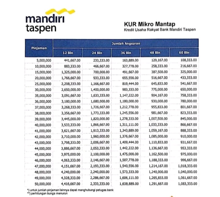 Dapatkan Suntikan Dana Usaha Rp50 Juta di KUR Mandiri Taspen 2025, Cek Skema Angsuran di Sini!