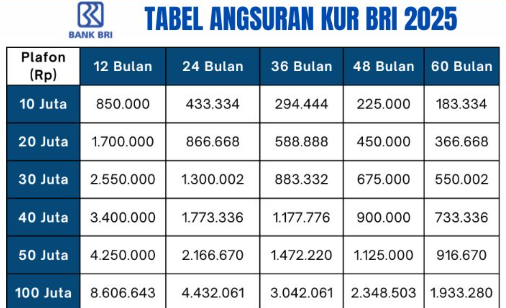 Cicil Mulai 300 RIbu, Berikut Simulasi KUR BRI 100 Juta Serta Dokumen yang Perlu Disiapkan
