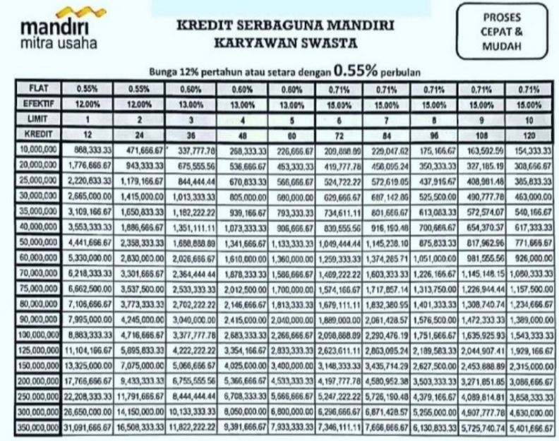 Telah Dibuka Pinjaman KSM Mandiri dengan Plafon Pinjaman Hingga Rp1,5 Miliar Dapatkan Tenor Cicilan 15 Tahun