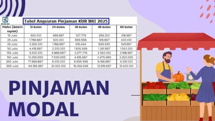 Modal Tambahan Rp5 Juta, KUR BRI buka Syarat Pinjaman Tanpa Jaminan Untuk Usaha! Cicilannya Rp108.333 Ribu