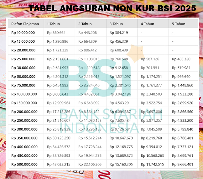 Pinjaman Lunak di BSI Syariah, Proses Cepat, Tanpa Bunga: Cek Tabel Angsuran Non KUR BSI 2025 Hingga 200 Juta