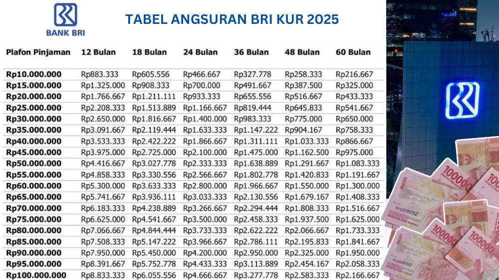 Bingung Cari Modal Usaha? Ini Rincian Cicilan Per Bulan KUR BRI Terbaru 2025 Mulai dari Rp1 Juta - Rp50 Juta
