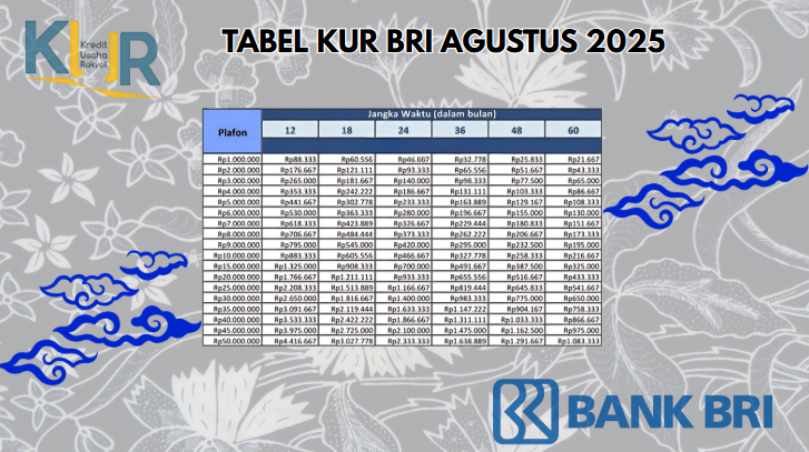 Berapa Bunga Angsuran Pinjaman KUR BRI Plafon Rp100 Juta? 