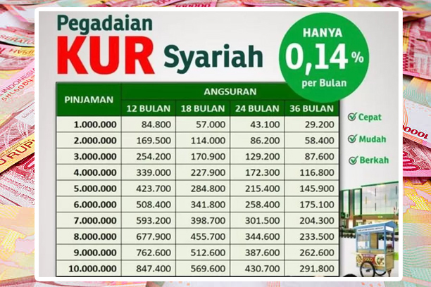 Butuh Modal? Ajukan Pinjaman KUR Syariah Pegadaian 2025 Rp10 Juta, Tanpa Jaminan, Tanpa Riba, Cicilan Rendah