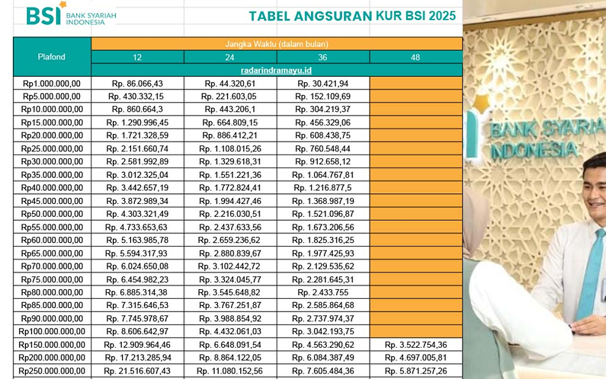 Tambahan Modal UMKM Tanpa Riba, Cek Tabel Angsuran KUR BSI Syariah 2025 Rp10 Juta Hingga Rp250 Juta