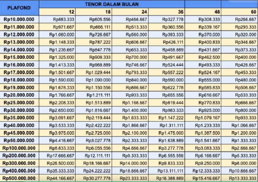 Suku Bunga 0 Persen Tanpa Riba, Ini Tabel Angsuran KUR BSI 2025 Terbaru Dengan Pinjaman 10 Juta Sampai 50 Juta