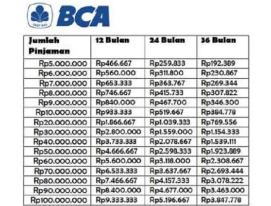 Pinjaman KUR BCA Kini Hadir Tanpa Agunan! Dapatkan Cicilan Rp300 Ribuan dengan Plafon Maksimal Rp100 Juta
