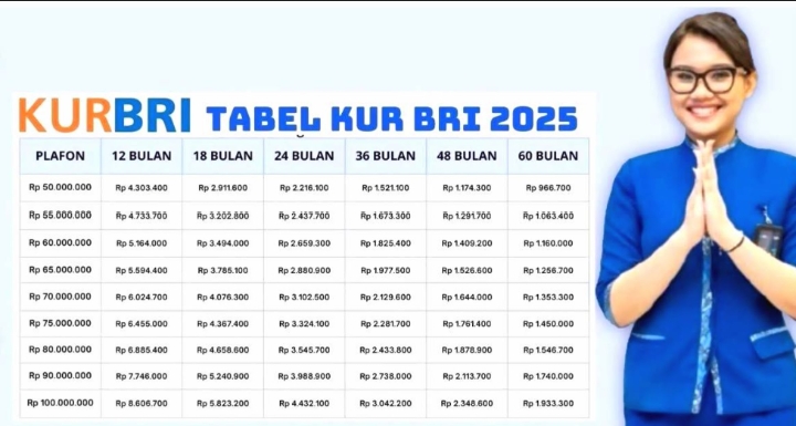 Simulasi Angsuran KUR BRI 2025: Dari Rp 1 Juta Hingga Rp 100 Juta