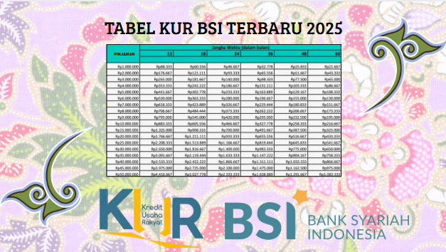 Pinjaman Syariah Terpercaya 2025! Cek Sekarang Juga Tabel KUR BSI Syariah!