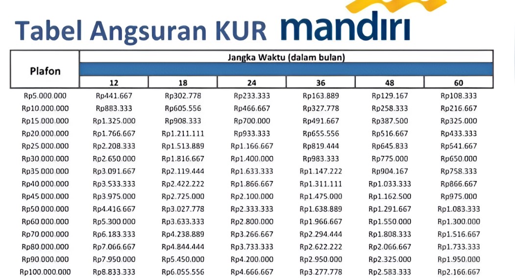 Berikut Tabel Angsuran Pinjaman KUR Mandiri 2025 Terbaru, Berapa Cicilan Paling Rendahnya?