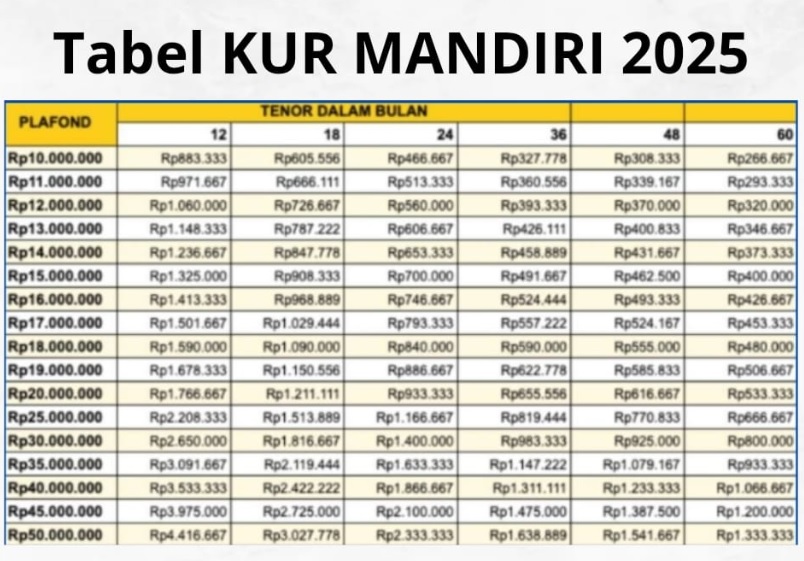 KUR Mandiri 50 Juta Cicilan Berapa, Dapatkan Skema Angsuran Terbaru Mulai dari 1 Jutaan Serta Tenor 3 Tahun