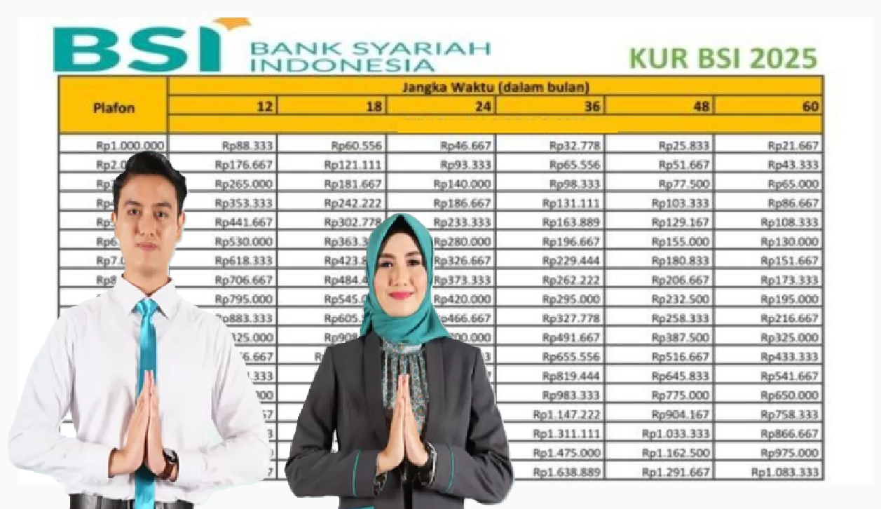 Pinjam Rp10 Juta di KUR BSI 2025 Cicilannya Hanya Rp100 Ribuan! Simak Bunga, Tenor, dan Syarat Terbarunya