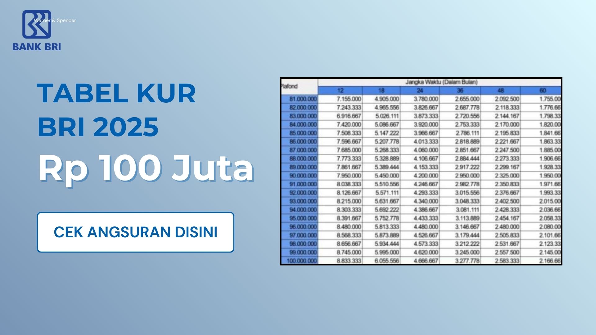 Tabel KUR BRI 2025 Plafon 100 - 150 Juta Angsurannya Berapa? Berikut Detail CIcilan dan Syarat Pinjamannya