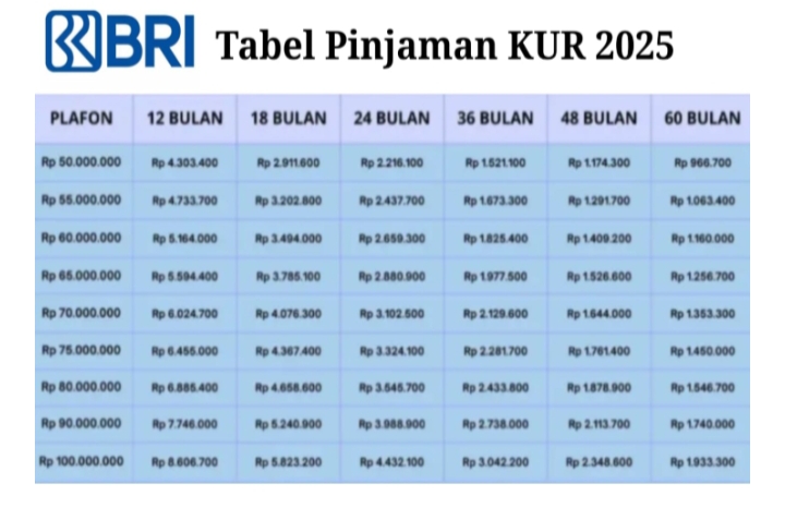 Berapa Cicilan per Bulan KUR BRI Pinjaman 70 Juta? Intip Tabel Angsuran dan Syarat Lengkapnya Berikut Ini!