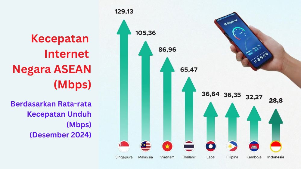 Singapura Juara Internet Cepat, Indonesia Malah Tertinggal di ASEAN dengan Kecepatan 28,80 Mbps 