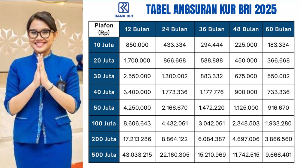 KUR BRI 200 Juta Cicilan Berapa? Ini Tabel Angsuran Tenor 12-60 Bulan Plus Cara Mudah Ajukan Pinjamannya