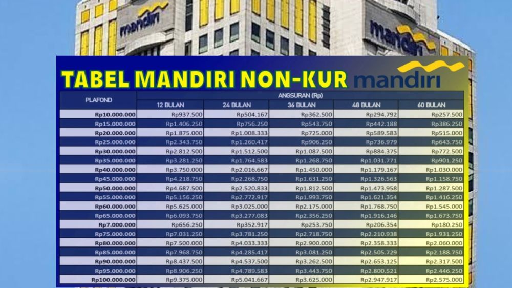 Simulasi Cicilan Pinjaman Non KUR Bank Mandiri 2025: Ajukan Sekarang dan Dapatkan Dana Hingga Rp1,5 Miliar!