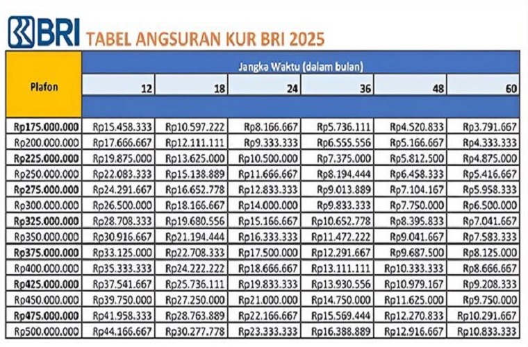 Update Skema Simulasi Angsuran KUR BRI April 2025, Pinjaman 1-500 Juta Cicilan Mulai 21 Ribuan