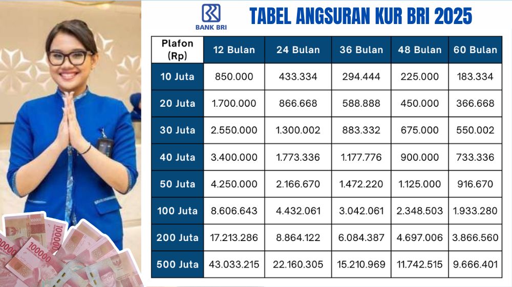 Penasaran Tabel KUR BRI 2025 Pinjaman 100 Juta, Cek Simulasi Cicilan Lengkap dari 12 hingga 60 Bulan