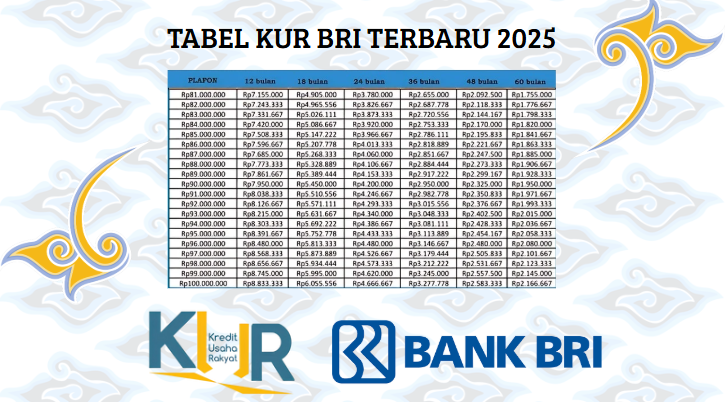 Tabel Simulasi Pinjaman KUR BRI Plafon Rp100 Juta, Simak Syarat Pengajuan dan Dokumen Berikut Ini