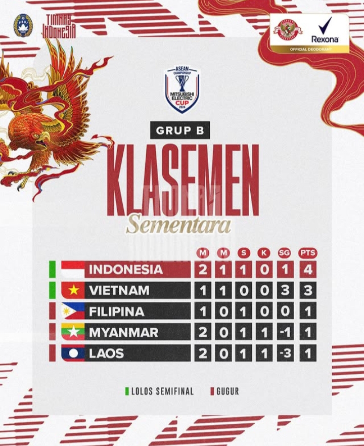 Meski Ditahan Imbang Laos, Timnas Indonesia Naik Ke Puncak Klasemen Sementara Grup B, Menggeser Vietnam!