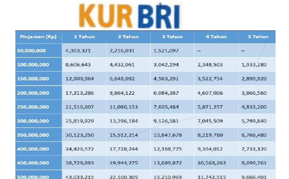Dapat Bunga Dibawah 1 Persen KUR BRI 2025 dengan Plafon Hingga Rp150 Juta, Ini Syarat dan Tabel Cicilannya