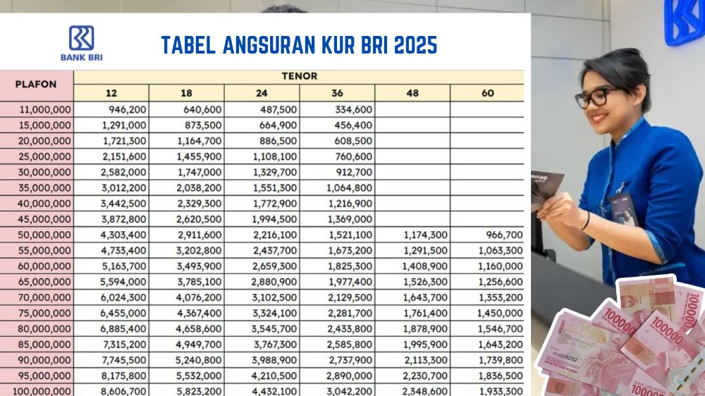 Dana Pinjaman KUR BRI 2025 Rp30 Juta Bisa Angsuran Cuma Rp650 Ribu Per Bulan Ini Rincian Lengkapnya untuk UMKM
