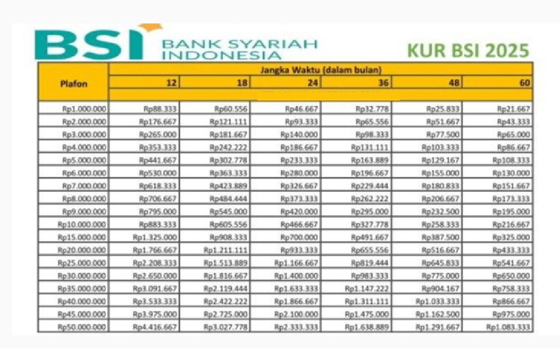 Cari Pinjaman Halal dan Anti Riba? Yuk Ajukan Langsung ke KUR BSI 2025, Bisa Cairkan Hingga Rp500 Juta! 