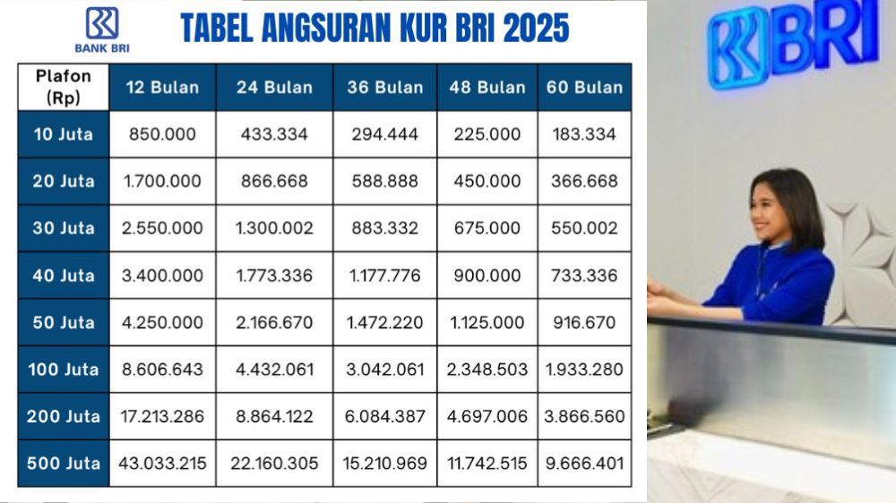 Ini KUR BRI Tabel Angsuran 25 Juta, Tanpa Ribet, Tenor Panjang dan Bunga Cuma 6 Persen