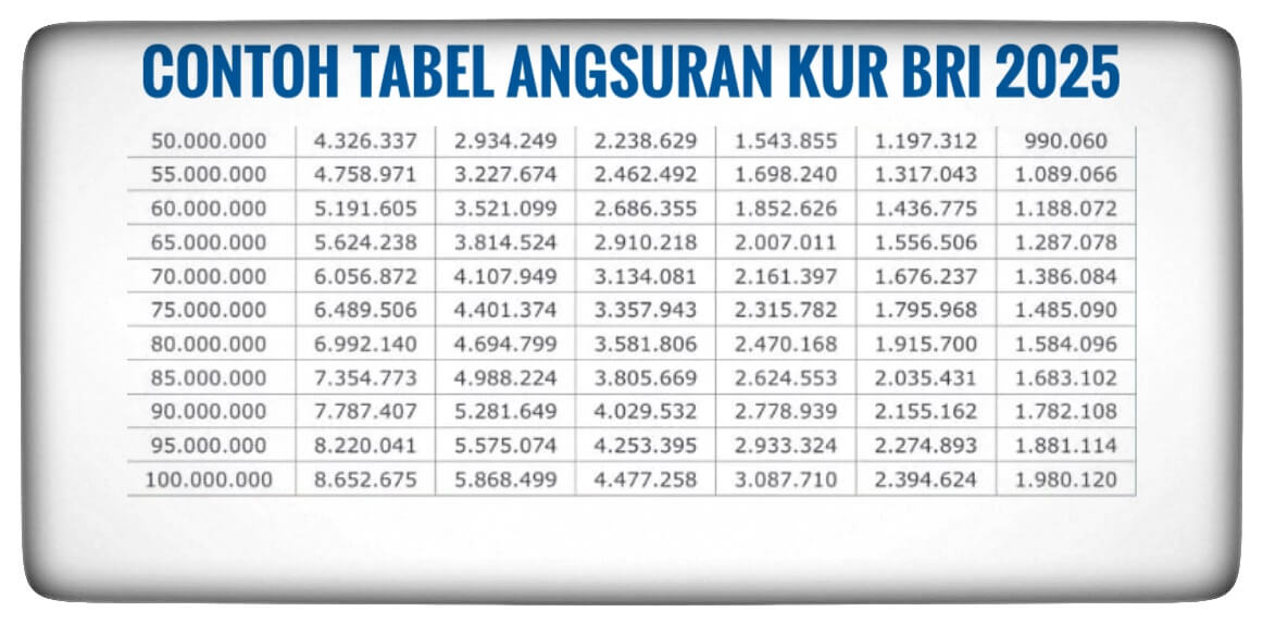 Berikut Tabel Angsuran KUR BRI 2025, Tersedia Pinjaman Rp100 Juta dengan Cicilan Terendah Rp216 Ribuan 