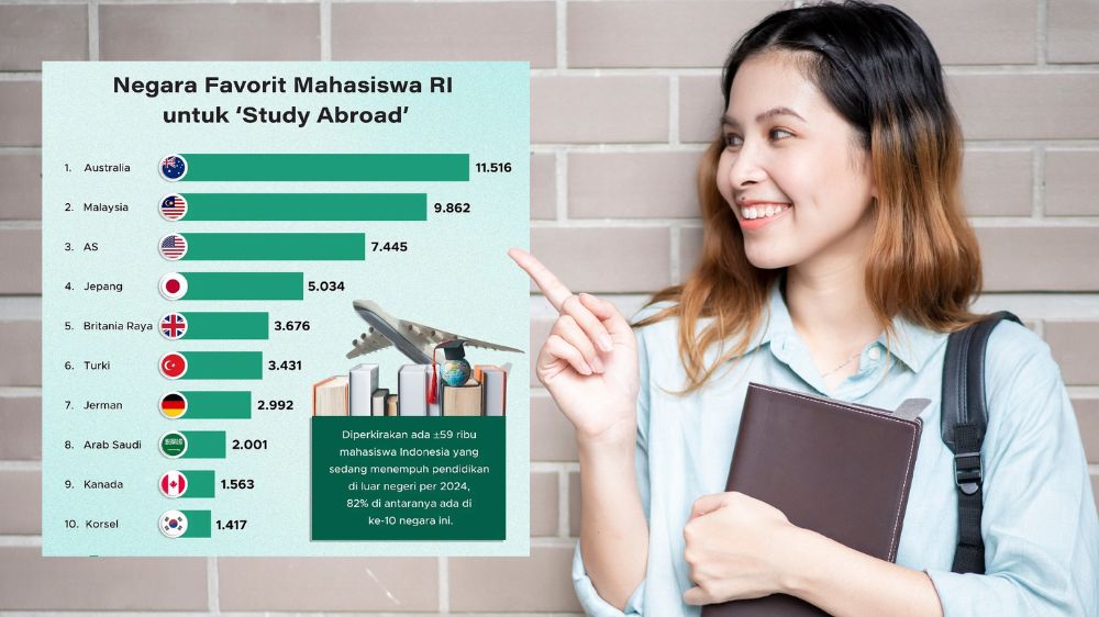 Mau Kuliah di Luar Negeri? Inilah Negara-Negara yang Paling Banyak Dipilih Mahasiswa Indonesia
