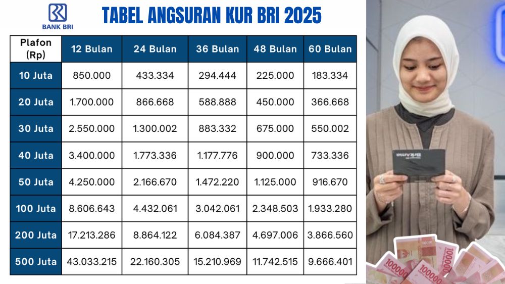 KUR BRI 30 Juta Angsuran Berapa? Simak Tabel Cicilan Terendah 700 Ribuan dan Syarat Pinjaman UMKM