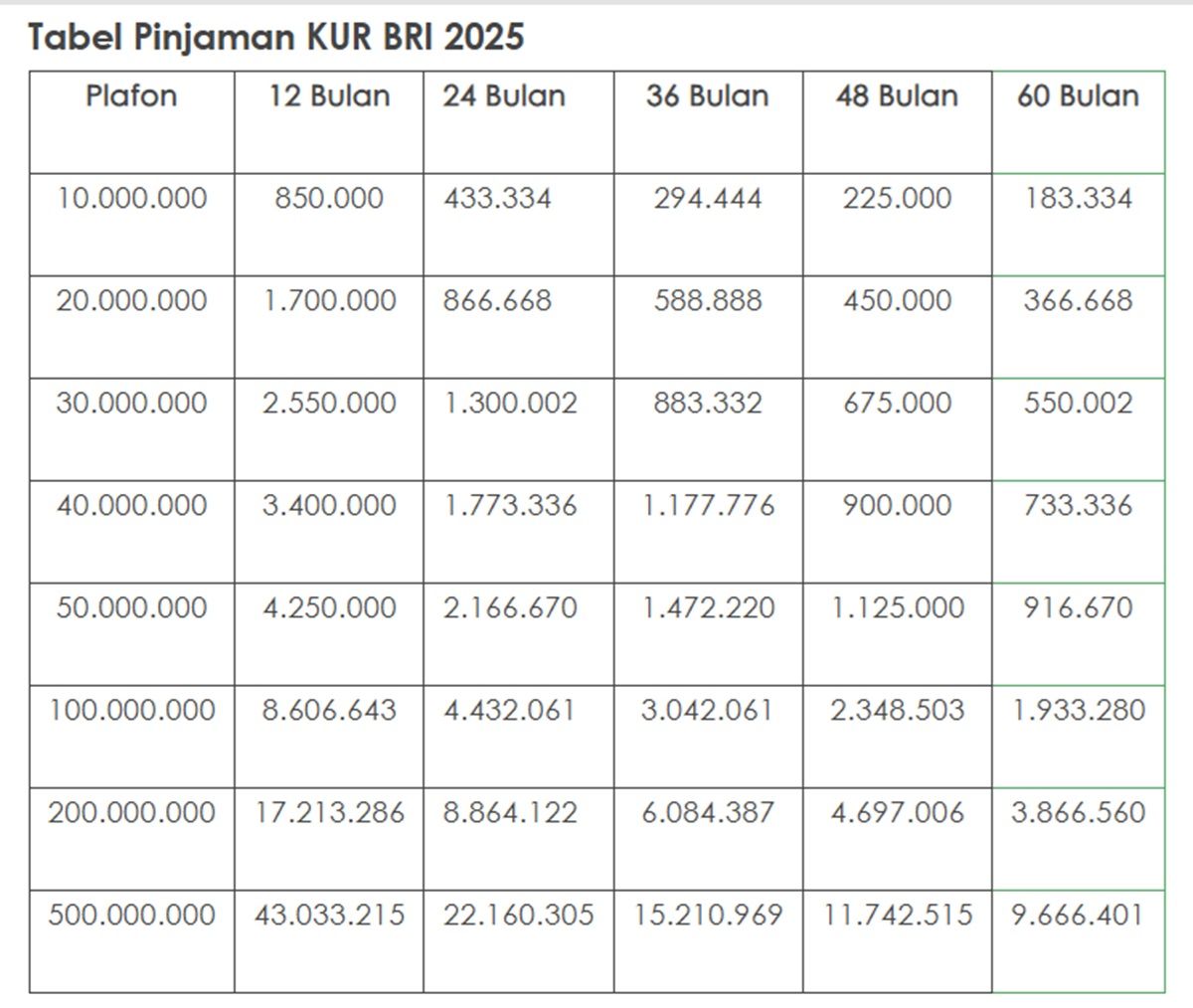 Syarat Mudah, Bunga Rendah! Tabel Angsuran KUR BRI 2025 Mulai Dari Rp 10 Juta, Cek Cara dan Syaratnya Di Sini!