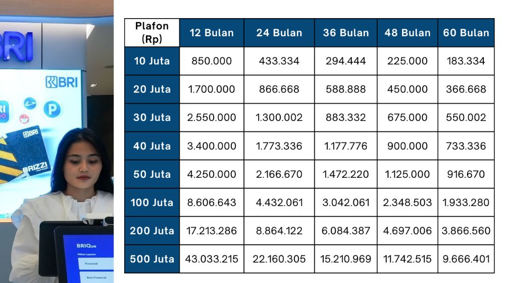Pinjaman 100 Juta KUR BRI 2025, Cek Tabel Angsuran dan Pilih Tenor Paling Ringan untuk Usaha Kamu