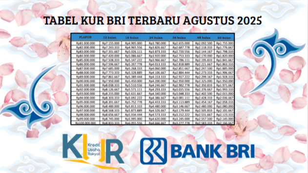 Butuh Pinjaman Modal Besar? Ini Dia Rincian Tabel Angsuran KUR BRI 2025 Plafon Rp100 Juta Lengkap dengan Syara